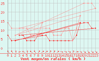 Courbe de la force du vent pour Inari Rajajooseppi