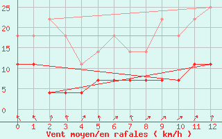 Courbe de la force du vent pour Majavatn V