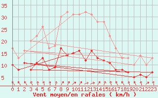 Courbe de la force du vent pour Genthin