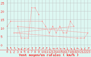 Courbe de la force du vent pour Fribourg (All)