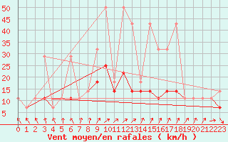 Courbe de la force du vent pour Koszalin