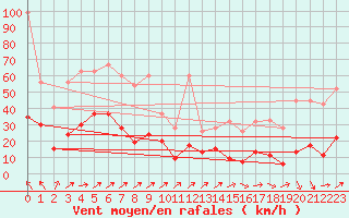 Courbe de la force du vent pour Les Diablerets