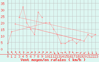 Courbe de la force du vent pour Nagoya