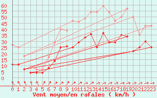 Courbe de la force du vent pour Werl