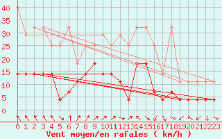 Courbe de la force du vent pour Bad Lippspringe