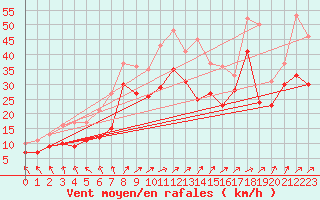 Courbe de la force du vent pour Biscarrosse (40)