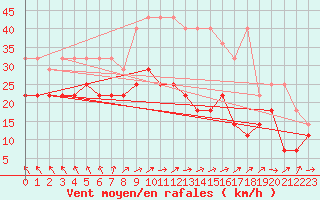 Courbe de la force du vent pour Lauwersoog Aws