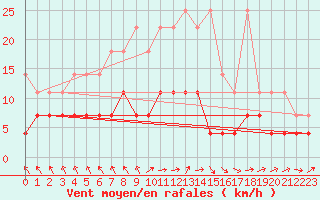 Courbe de la force du vent pour Magdeburg