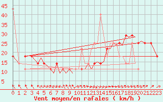 Courbe de la force du vent pour Orland Iii