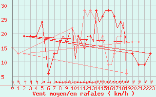 Courbe de la force du vent pour Farnborough