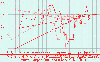 Courbe de la force du vent pour Hawarden