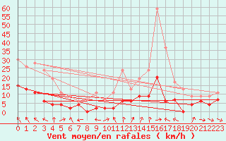 Courbe de la force du vent pour Carpentras (84)