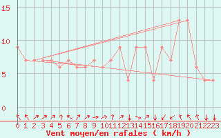Courbe de la force du vent pour Mascara-Ghriss