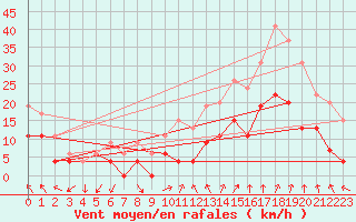 Courbe de la force du vent pour Orange (84)