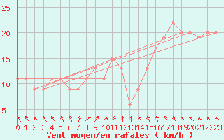 Courbe de la force du vent pour Marham