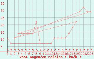 Courbe de la force du vent pour Kemi I