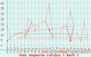 Courbe de la force du vent pour Suolovuopmi Lulit