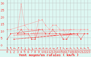 Courbe de la force du vent pour Grenoble/St-Etienne-St-Geoirs (38)