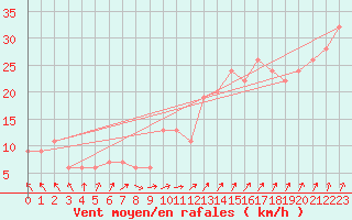Courbe de la force du vent pour Holbeach