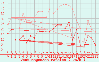 Courbe de la force du vent pour Brive-Laroche (19)