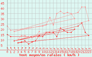 Courbe de la force du vent pour Olpenitz