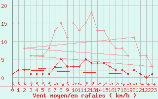 Courbe de la force du vent pour Saint-Just-le-Martel (87)