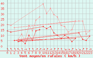 Courbe de la force du vent pour Alfeld