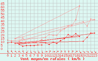 Courbe de la force du vent pour Nmes - Garons (30)