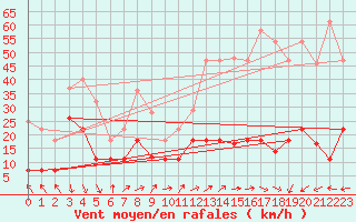 Courbe de la force du vent pour Cabo Busto