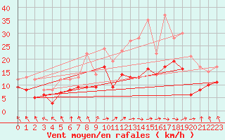Courbe de la force du vent pour Roissy (95)