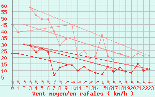 Courbe de la force du vent pour Bergerac (24)