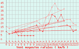 Courbe de la force du vent pour Marignane (13)