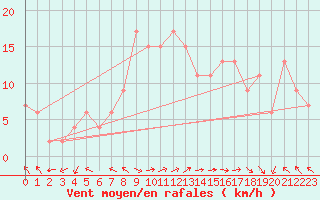 Courbe de la force du vent pour Trapani / Birgi