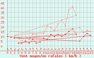 Courbe de la force du vent pour Marignane (13)