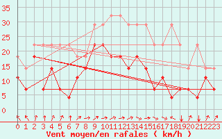 Courbe de la force du vent pour Goettingen