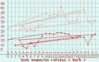 Courbe de la force du vent pour Bergerac (24)