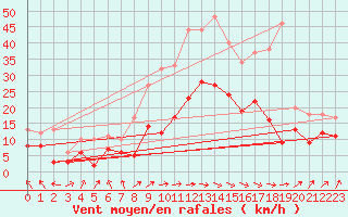 Courbe de la force du vent pour Tarbes (65)