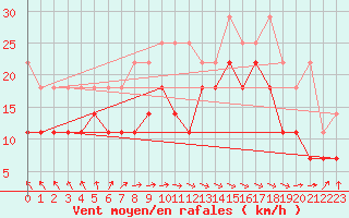 Courbe de la force du vent pour Norderney