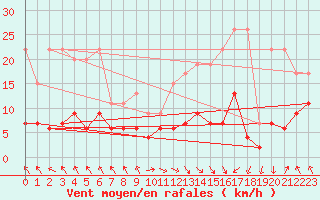 Courbe de la force du vent pour Vaduz