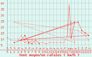 Courbe de la force du vent pour Sivas