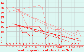 Courbe de la force du vent pour Thenon (24)