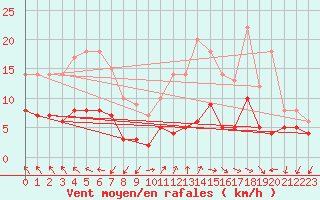 Courbe de la force du vent pour Ambrieu (01)