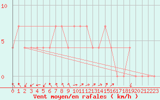 Courbe de la force du vent pour Palic