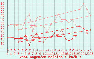 Courbe de la force du vent pour Aurillac (15)
