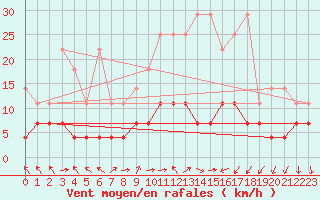 Courbe de la force du vent pour Wuerzburg