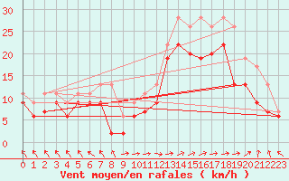 Courbe de la force du vent pour Marignane (13)