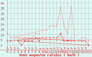 Courbe de la force du vent pour Offenbach Wetterpar