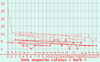 Courbe de la force du vent pour Langnau