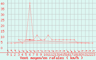Courbe de la force du vent pour Beograd