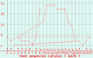 Courbe de la force du vent pour Trawscoed